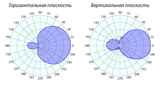  Диаграмма направленности AP-800/2700-7/9OD