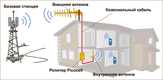 Как установить репитер сотовой связи | Статьи kozharulitvrn.ru